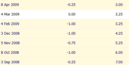 rba cash rate cuts from 2008 to 2009