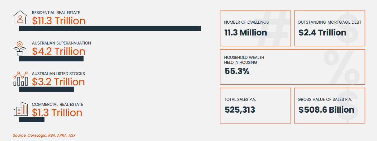 CoreLogic data showing the Australian Property Market condition as per May 2025