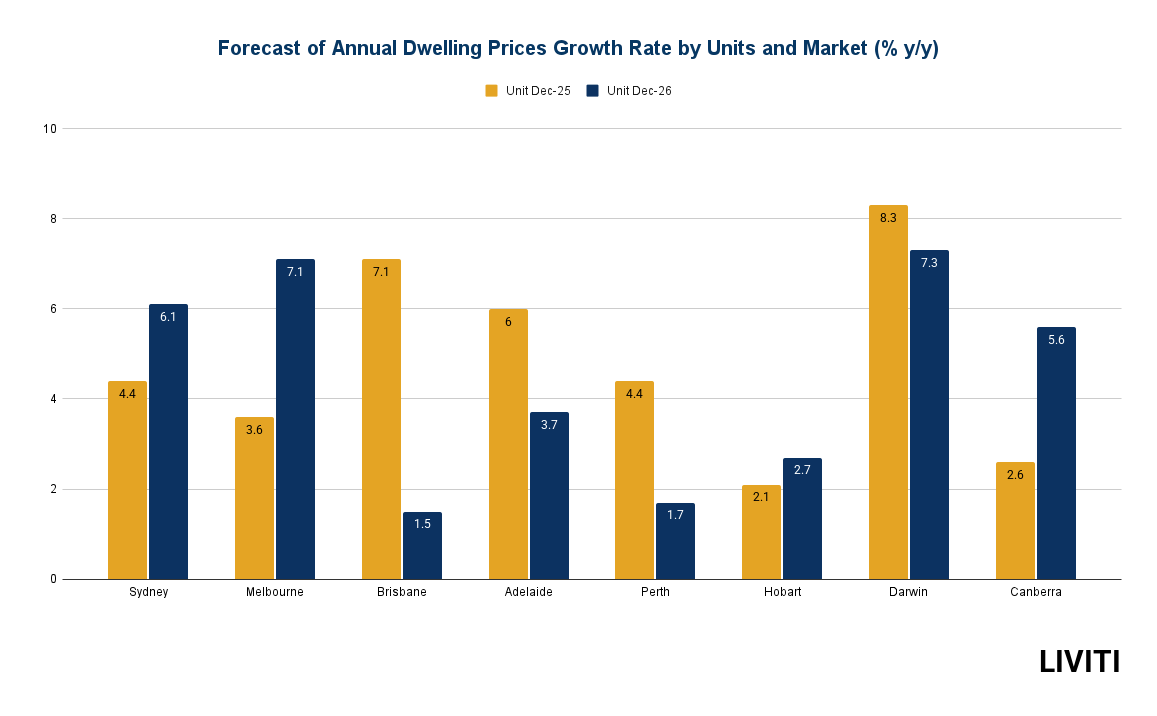 KPMG Forecast of Annual Dwelling Prices Growth Rate by Units and Market (% y/y) 