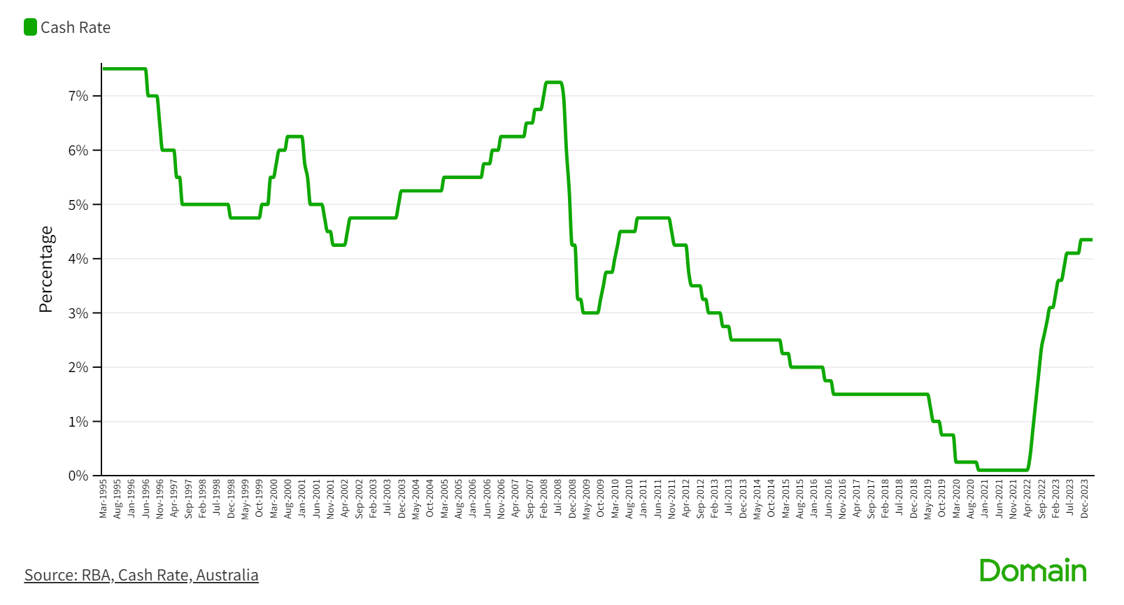 RBA interest rate rises and cuts