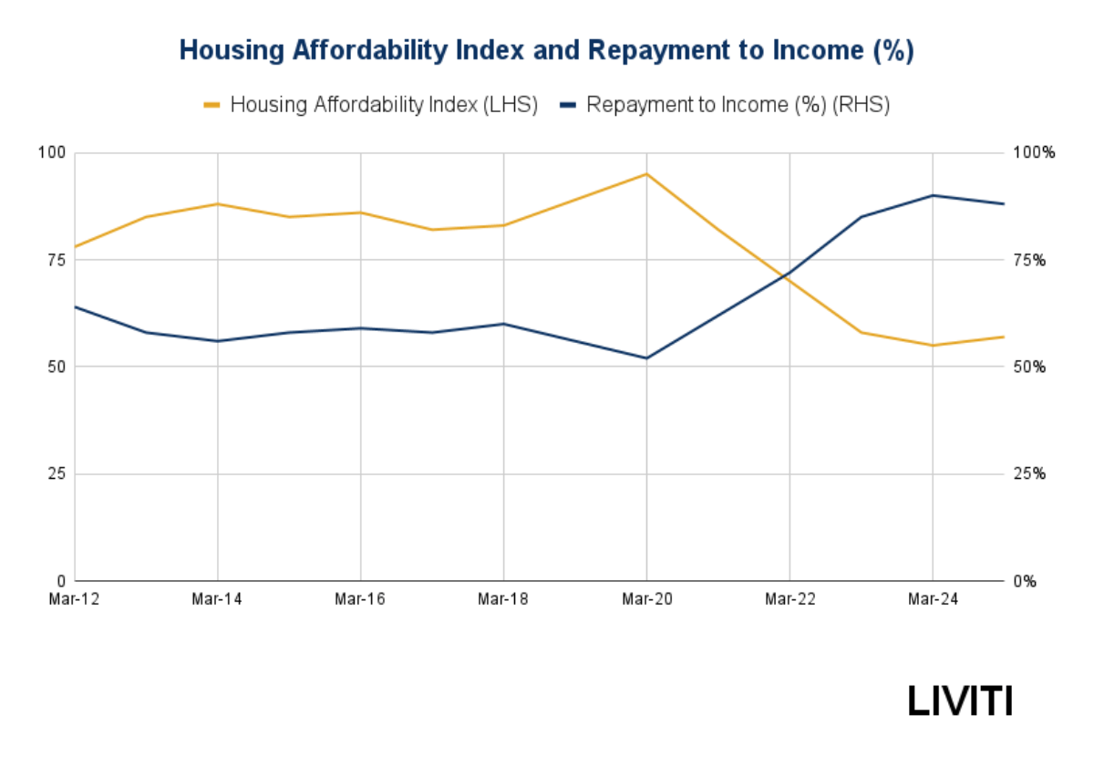 Graphical Visualization of Housing Affordability and Loan Repayment Comparison Y/Y