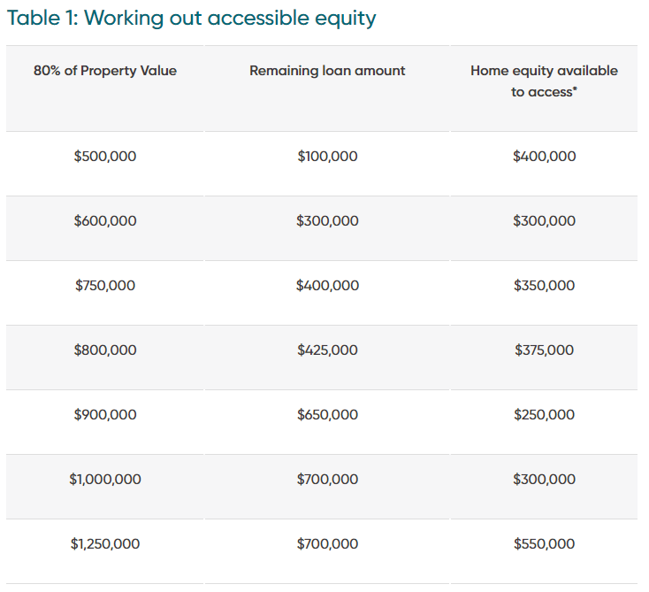 home equity loan - an example of accessible equity 