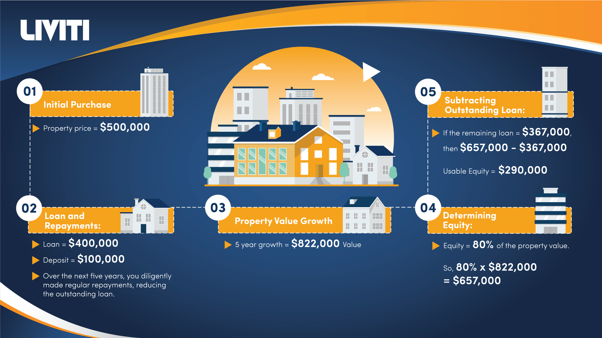 harnessing equity in property