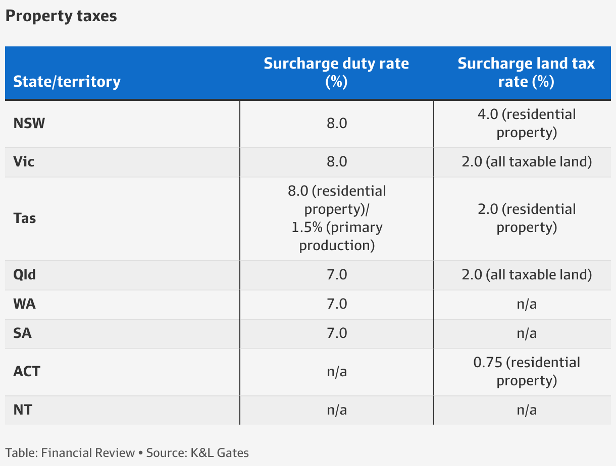 property taxes for foreign investors