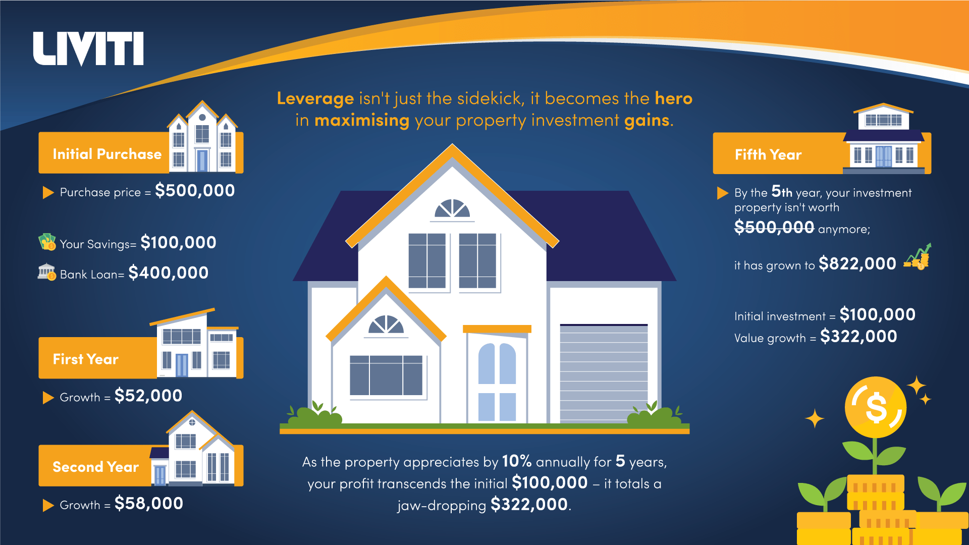 the power of leverage in property investment