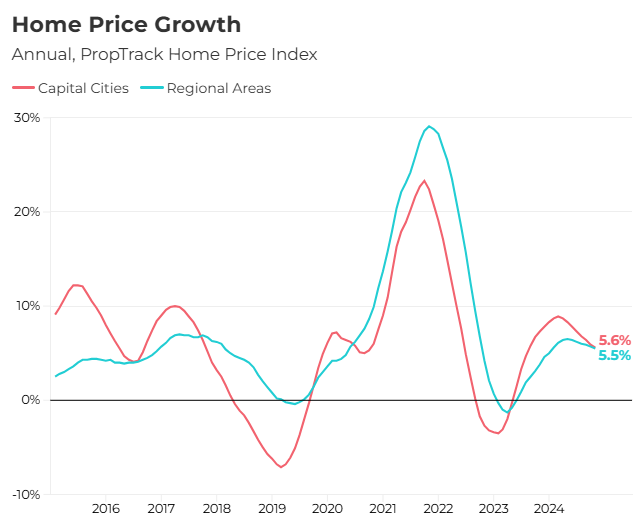 Home price growth annual, proptrack home price index