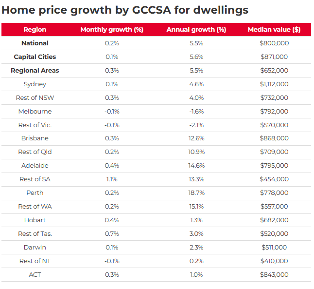 National median home value growth.
Data represents values for dwellings (house and unit combined), Regions shown are defined by ABS' GCCSA Standards. (Greater Capital City Statistical Areas).