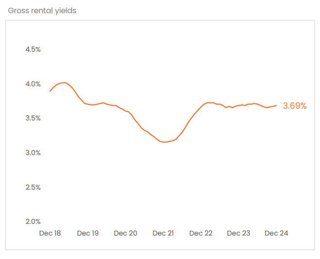 CoreLogic Gross Rental Yield 3.9% from Housing Chart Pack January 2025 Data