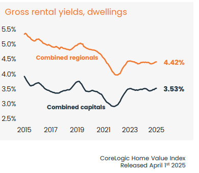Gross rental yields in dwellings in australia as per march 2025 CoreLogic Home Value Index HVI report