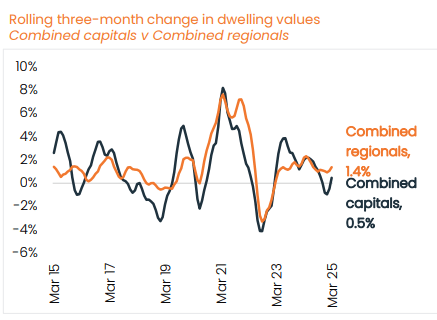Regional and Capital Market property market differences