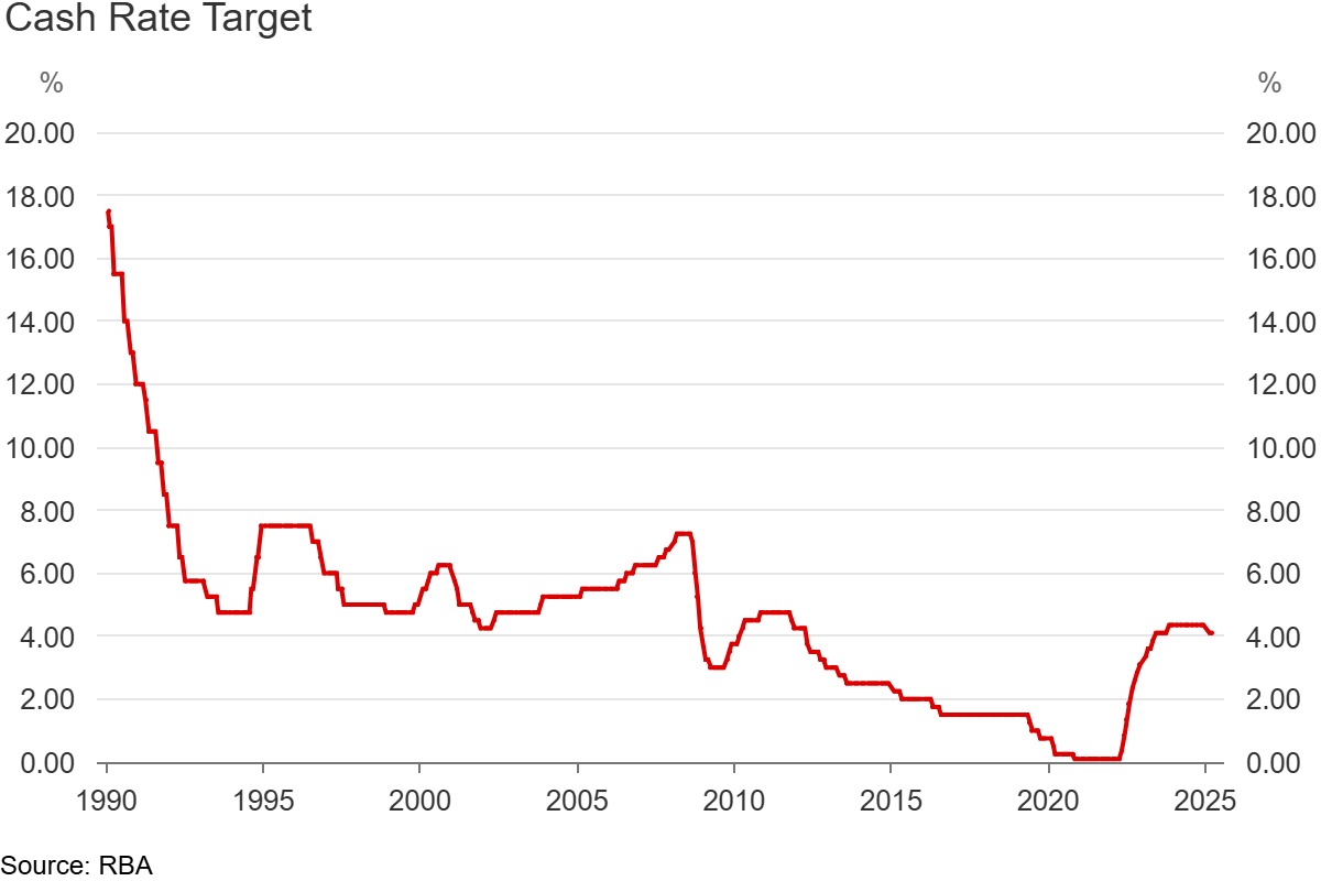 RBA Cash rate cut: 2025 Australian property market forecast