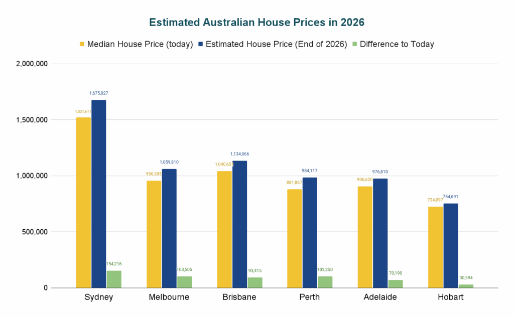 graphical representation of rise of property prices in 2026 