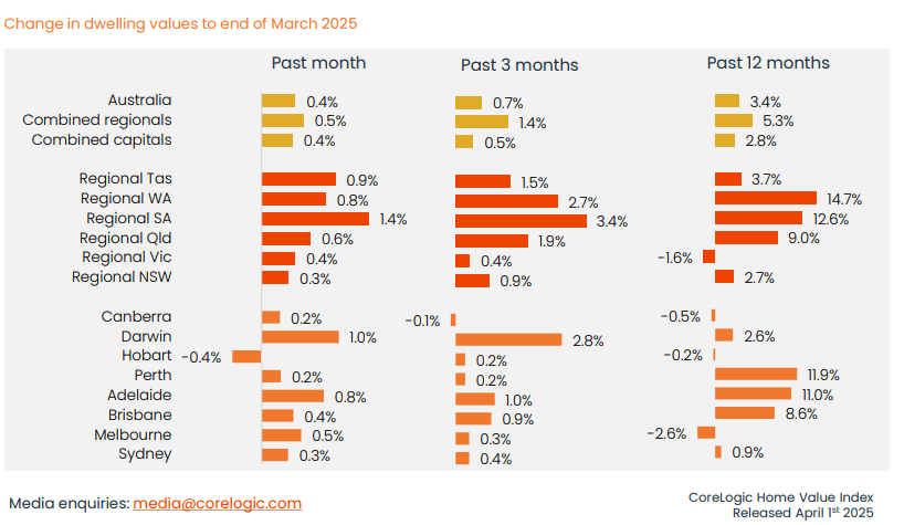 Changes in dwelling values to the end of March 2025 Corelogic Hoome Value Index HVI