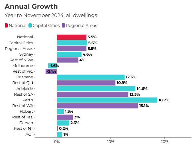 Annual Growth year to november 2024, all dwellings