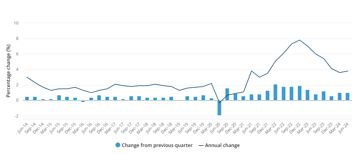 ABS Inflation Rate Fluctuation June 2024
