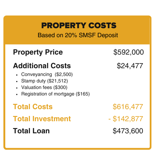 Property Costs
Property Price: $592,000
Additional Costs: $24,477
including conveyancing, stamp duty, valuation fees, and mortgage registration.
Total Costs: $616,477
Investment Breakdown: $142,877 (20% deposit plus additional costs), with a loan of $473,600.