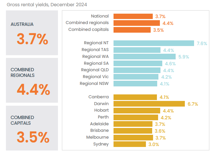 Gross Rental Yields Chart from CoreLogic January 2025