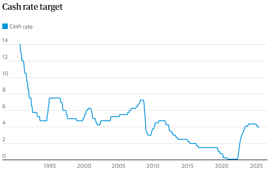 RBA cash rate target